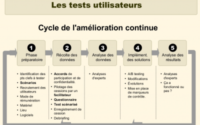 Apprenez tout sur les test utilisateurs à petits budgets avec Laurent Demontiers.