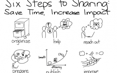 Découvrez les six étapes pour produire et partager de la connaissance avec les autres – Slideshare