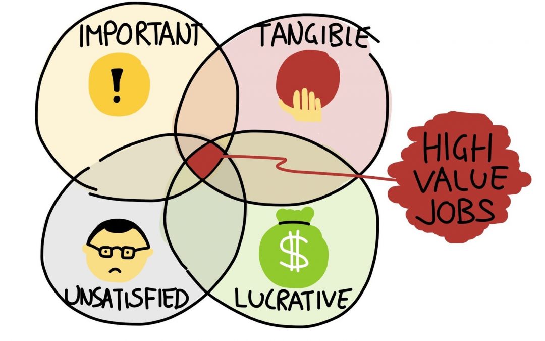 Les quatre caractéristiques clefs d’une bonne proposition de valeur
