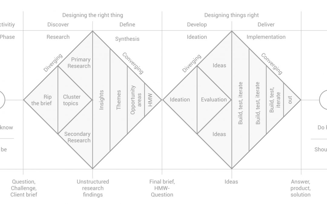 Comprenez mieux les étapes clefs d’une démarche Design Thinking