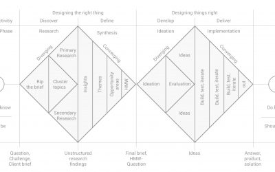 Comprenez mieux les étapes clefs d’une démarche Design Thinking