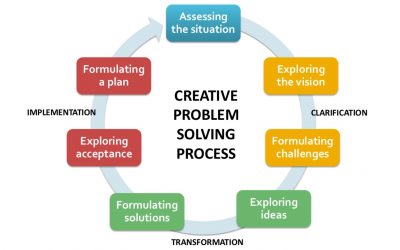 Abandonnez le Brainstorming et commencez la Créativité Appliquée à la Résolution de Problèmes.