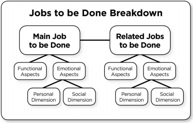 Découvrez comment compléter votre approche Design Thinking avec la démarche Job To Be Done.