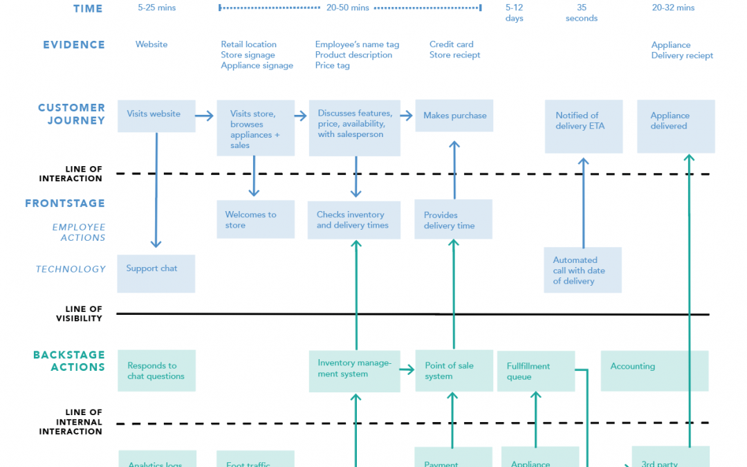 Organisez votre front office et votre back office avec le Service Blueprint !