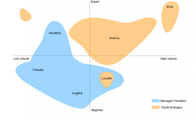 Comment sélectionner vos utilisateurs pour une recherche représentative ?