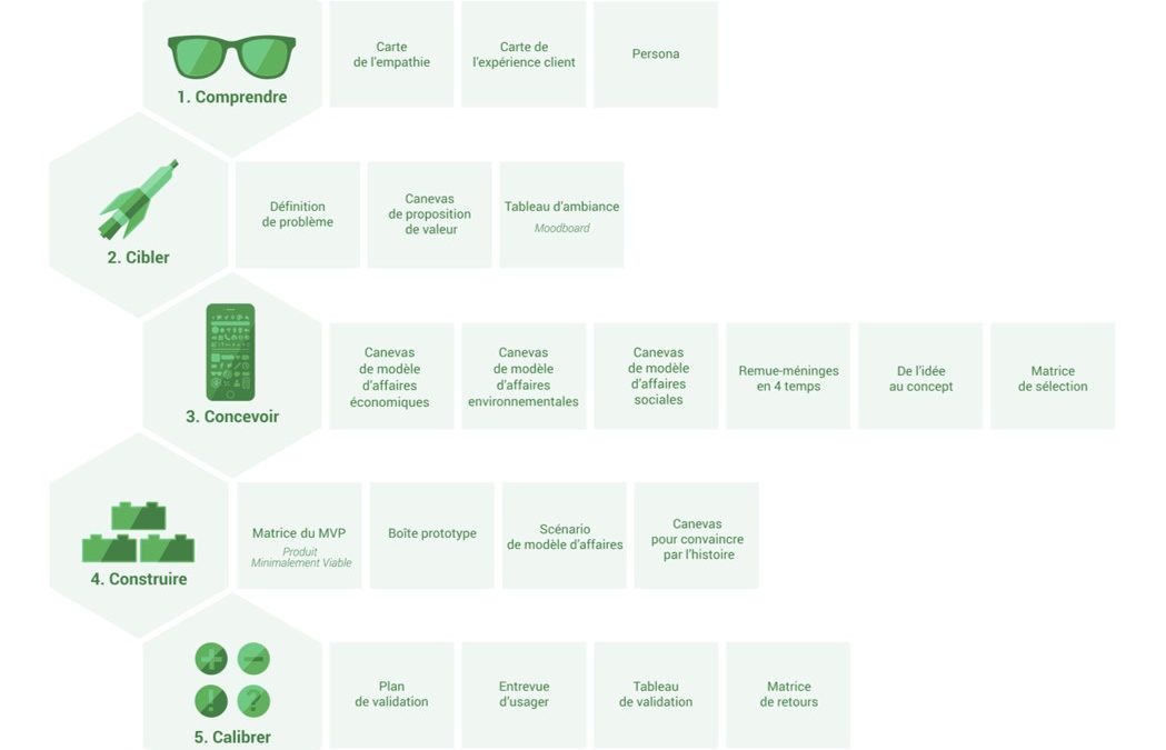 Découvrez un super kit d’atelier design thinking 100% francophone !