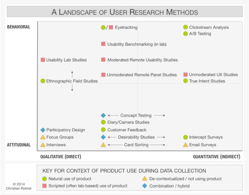 20 Méthodes de Recherche Utilisateur comparées par Nielsen Norman Group